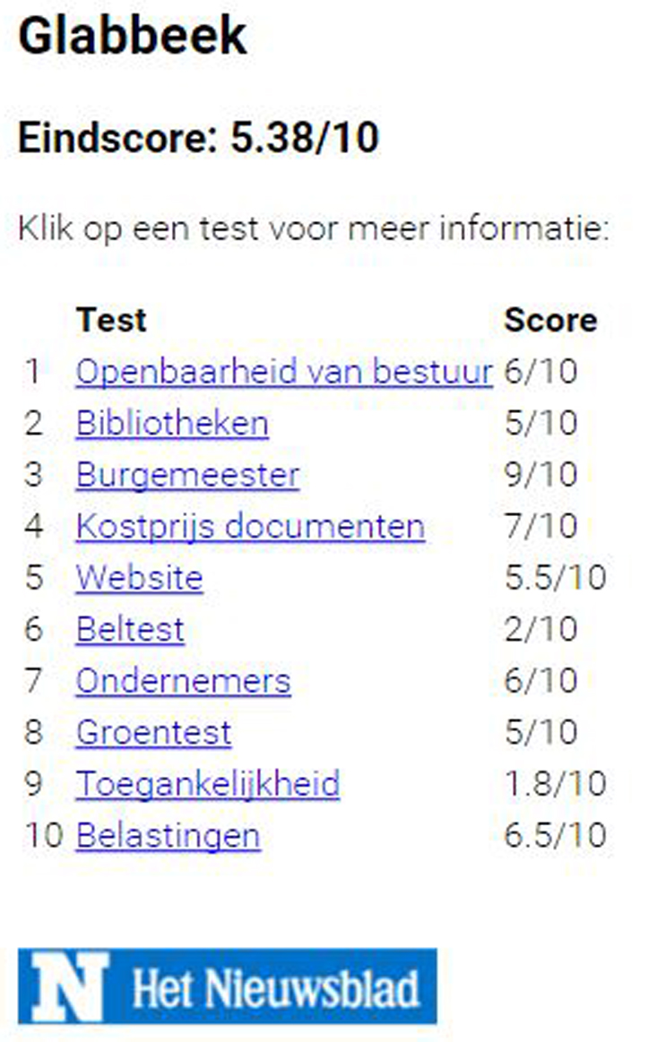 Het Nieuwsblad grote gemeentetest 2016 - score Glabbeek