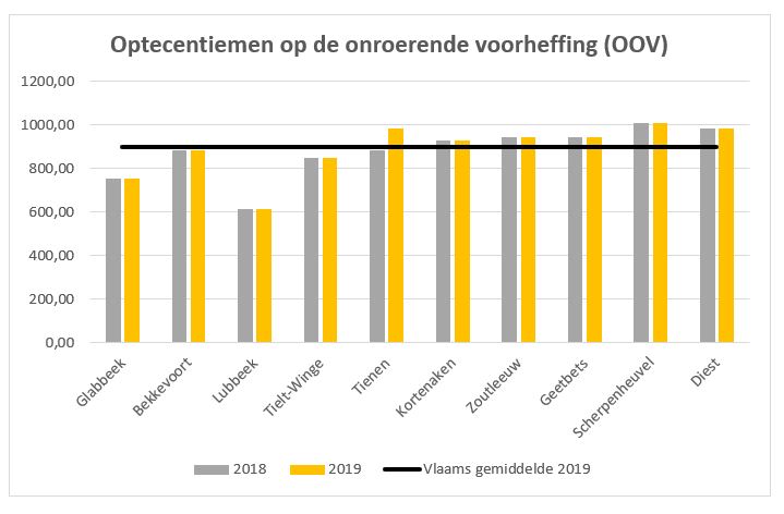 Optecentiemen op de onroerende voorheffing (OOV) in Glabbeek